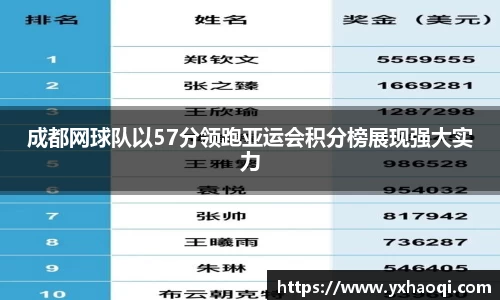 成都网球队以57分领跑亚运会积分榜展现强大实力